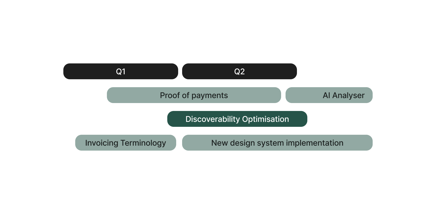 optimisation planning on a timeline split by quarters