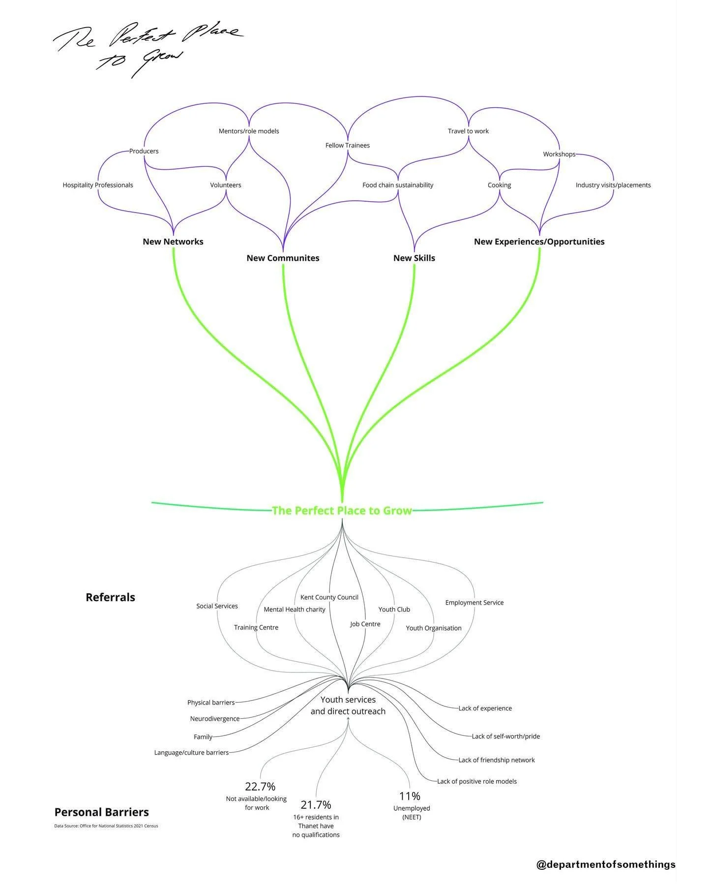 So many of you have taken an interest in some of the research data that is displayed at our training kitchen on the wall and in newspaper form. 
Researcher and data artist Rosie spent time with us carving out the path of a trainee visually. And late