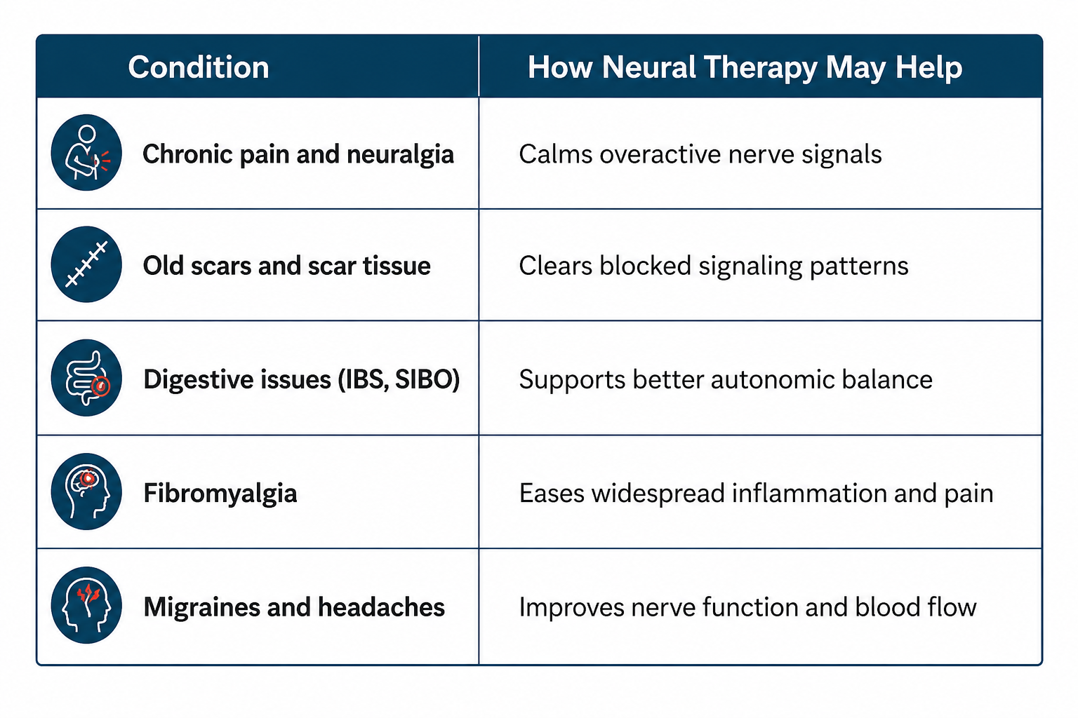 Common Conditions & Reported Benefits