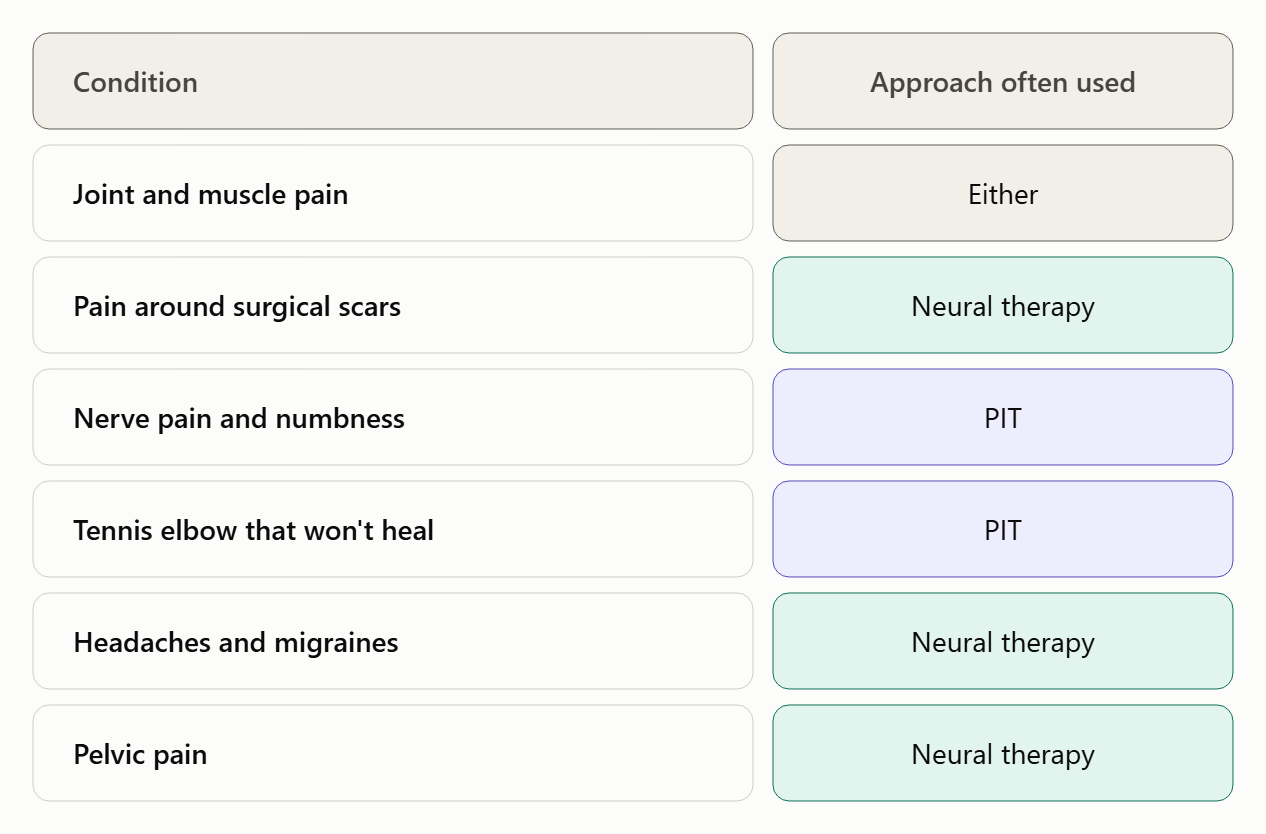 Conditions Commonly Treated