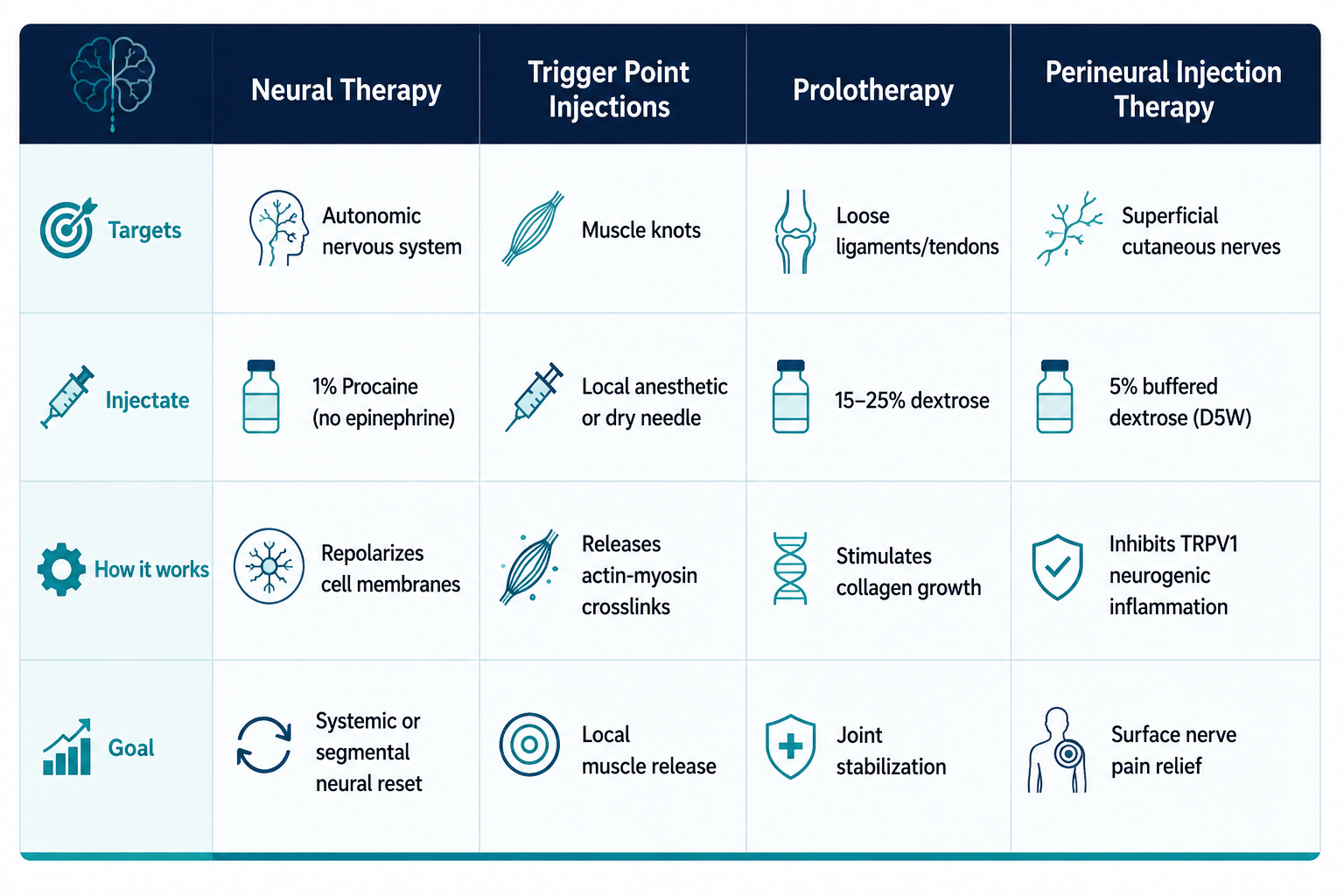 Neural Therapy vs. Other Injection