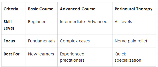Choosing the Right Course