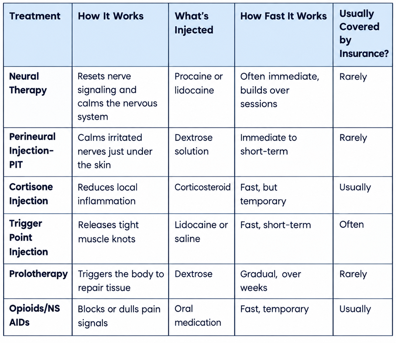 Neural Therapy vs. Traditional Pain Management