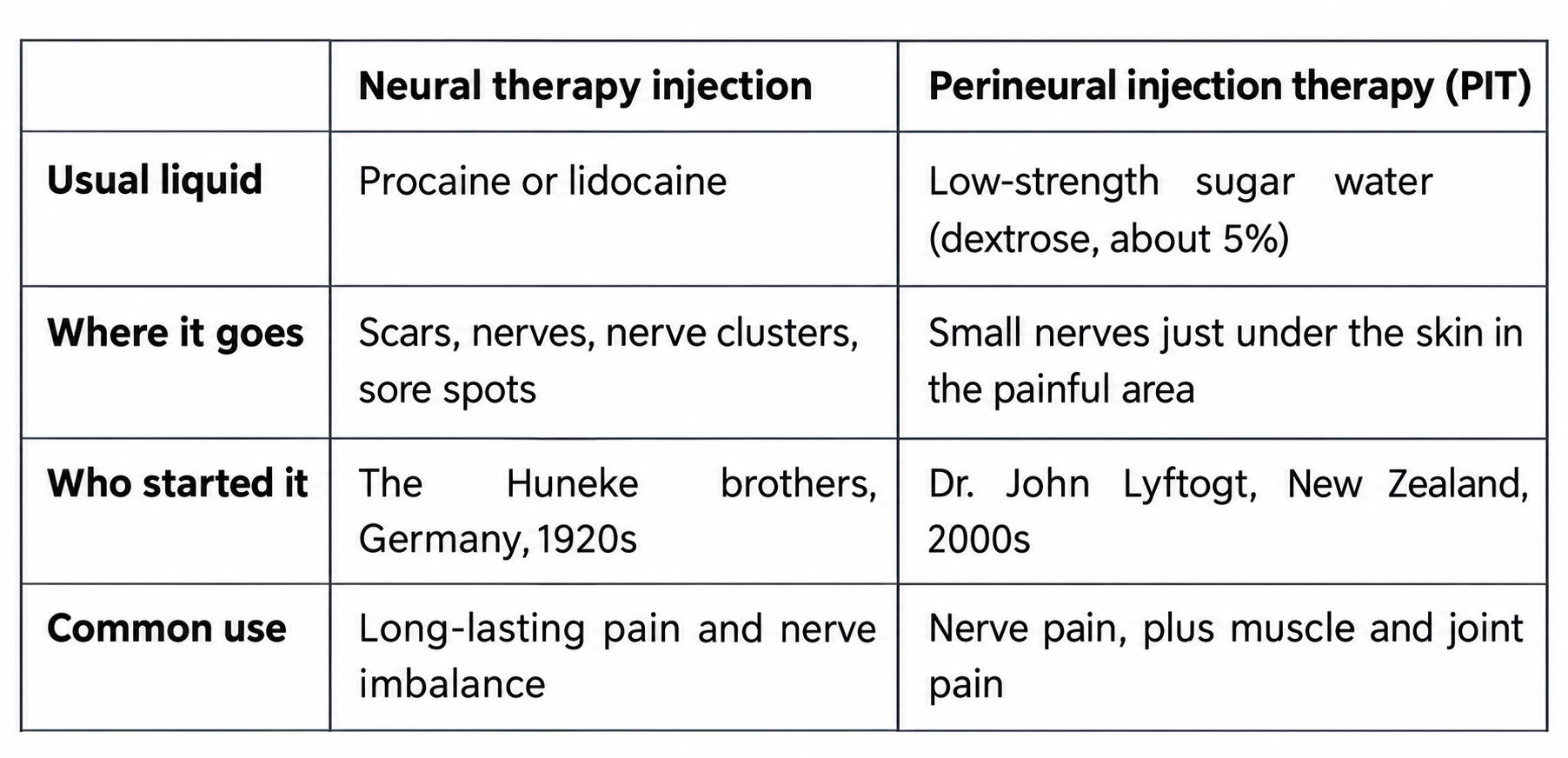 Neural Therapy Injection vs. Perineural Injection Therapy