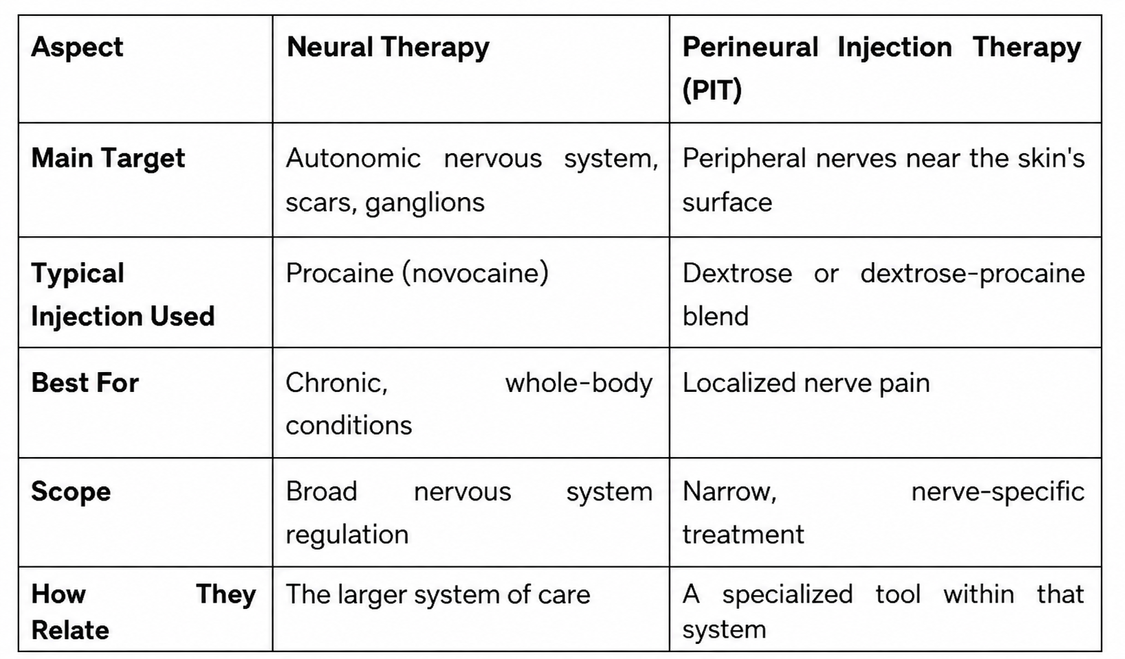 Perineural Injection Therapy vs. Neural Therapy