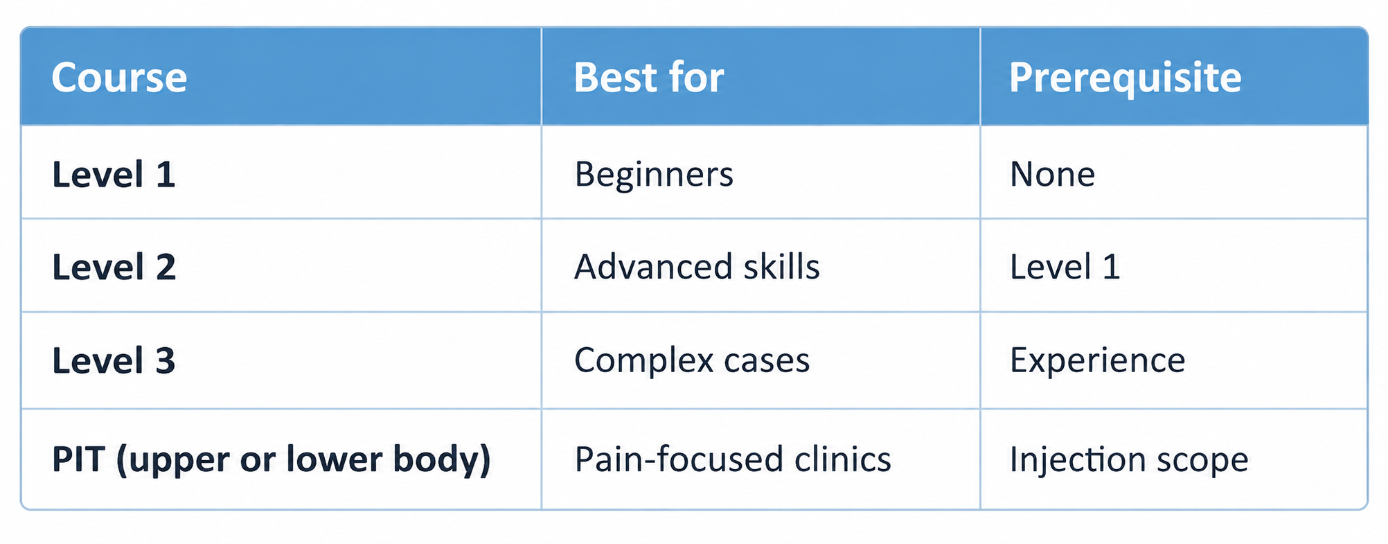 Neural Therapy Training Levels Explained