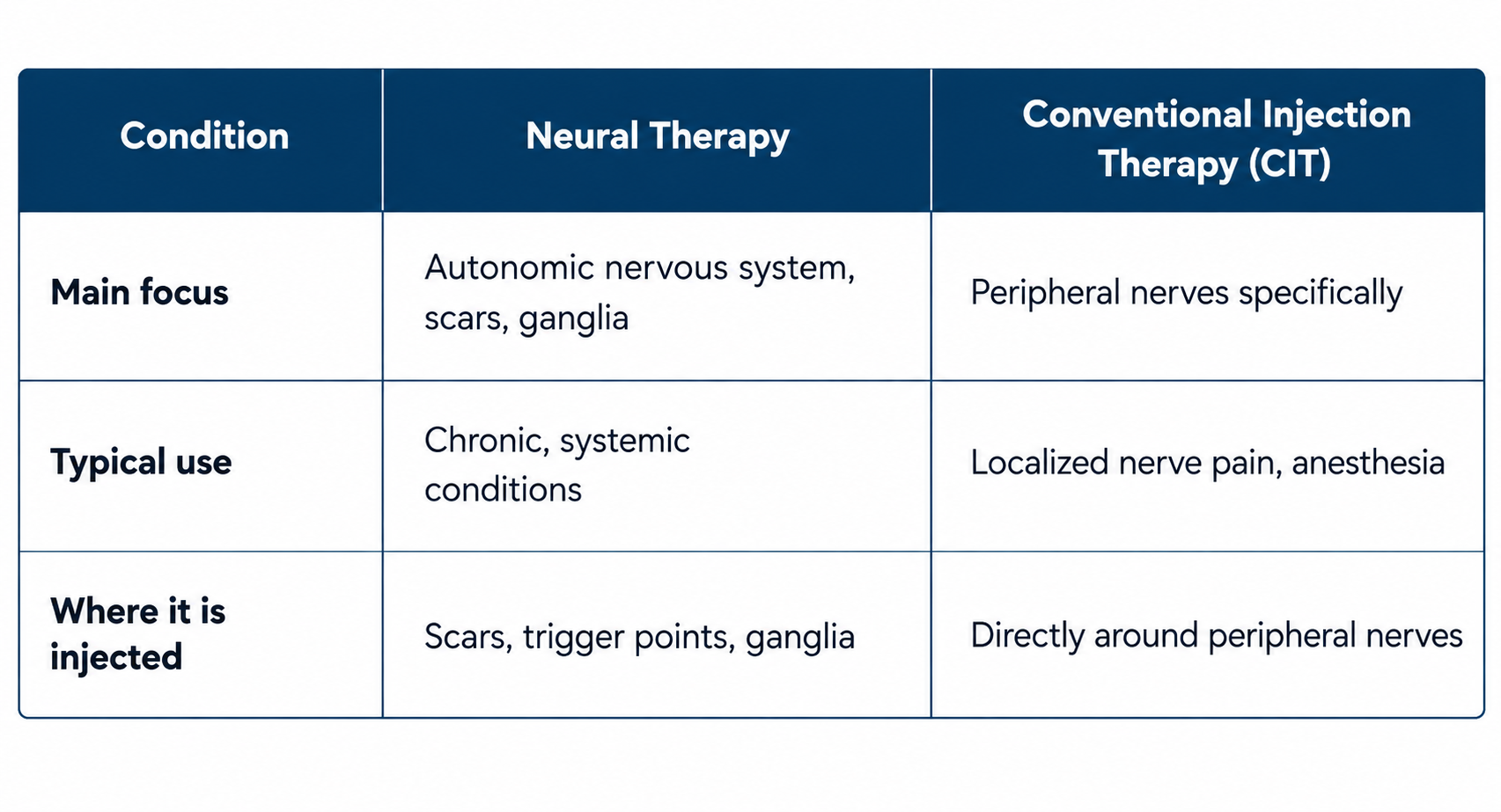 Neural Therapy vs. Perineural Injection Therapy