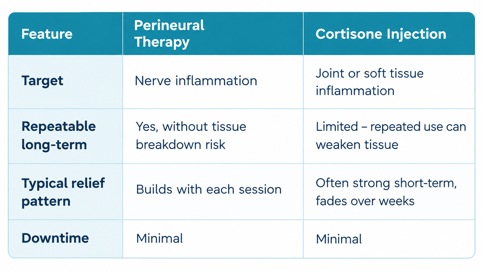 PIT vs. Cortisone