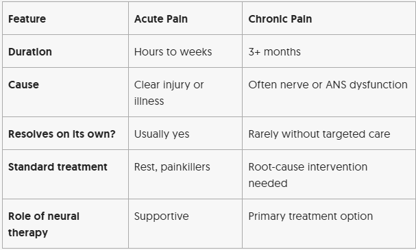 Key Differences Between Chronic Pain & Acute Pain