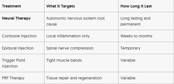 Neural Therapy