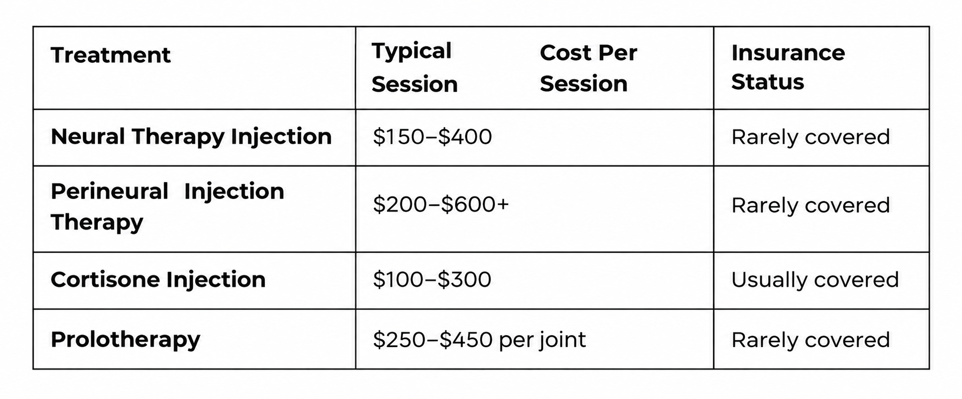 Neural Therapy Cost