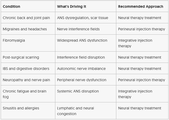 Conditions Treated by Neural Therapy & Perineural Injection Therapy