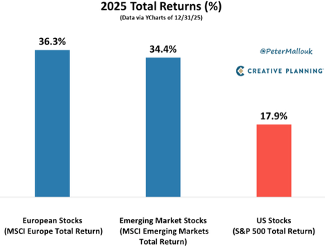 Bar graph showing total returns for 2025 for EU, MSCI and S&P