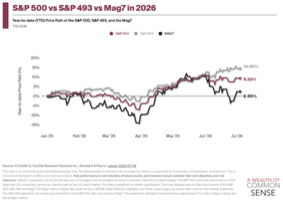 S&P 500 vs S&P 493 vs Mag7 in 2026