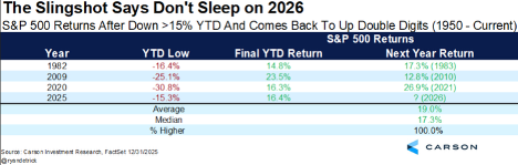 Chart for S&P 500, from 1982 to 2025, lows and final YTD returns