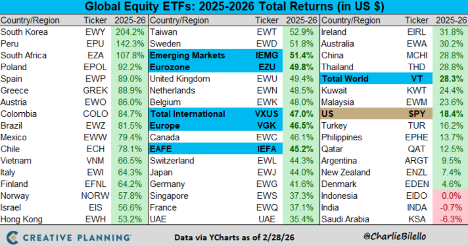 Chart of Global Equity ETFs' returns 2025-2026