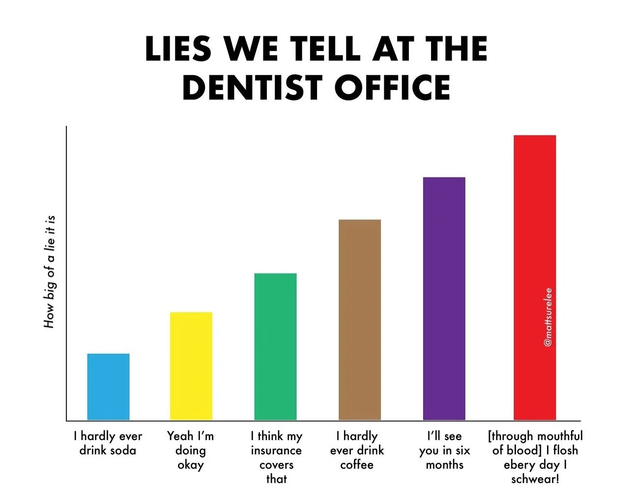 Not our patients. 😉

Repost: @mattsurelee 

#dentalhumor #whatpatientssay #dentist #ctdentist