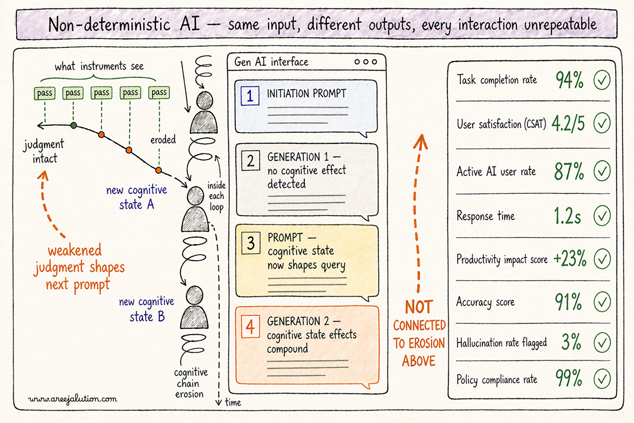 Generative AI can produce writing. Who is measuring what it is doing to reading?