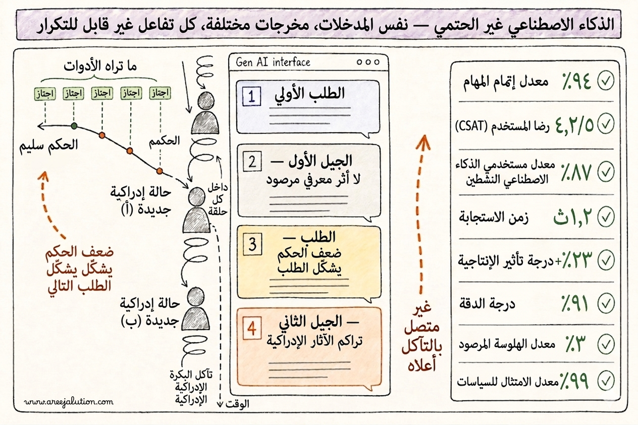 الكل يقيس مخرجات الذكاء الاصطناعي التوليدي لا أحد يقيس ما تفعله بالتفكير