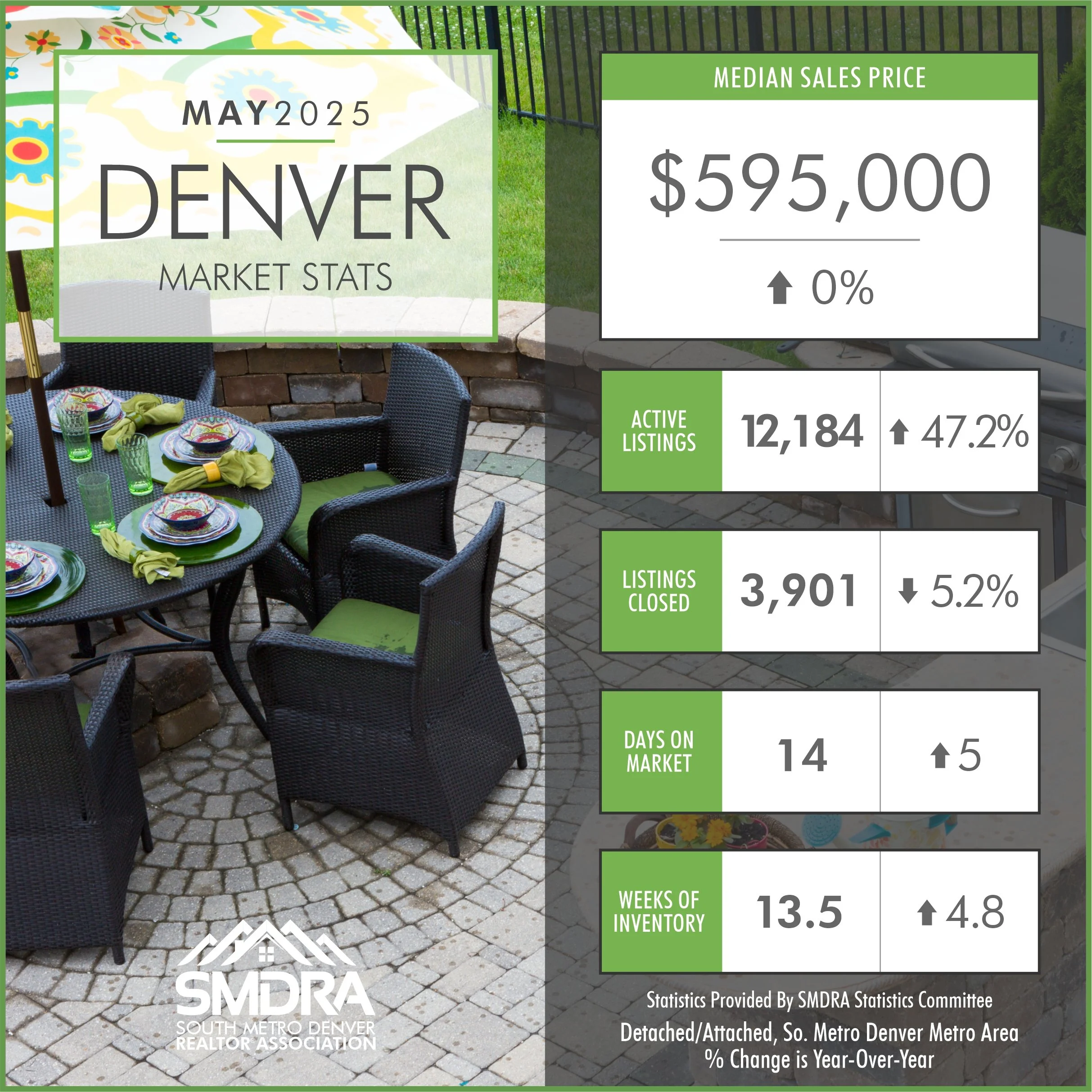 May 2025 Denver Real Estate Market Stats: What Buyers and Sellers Need to Know
