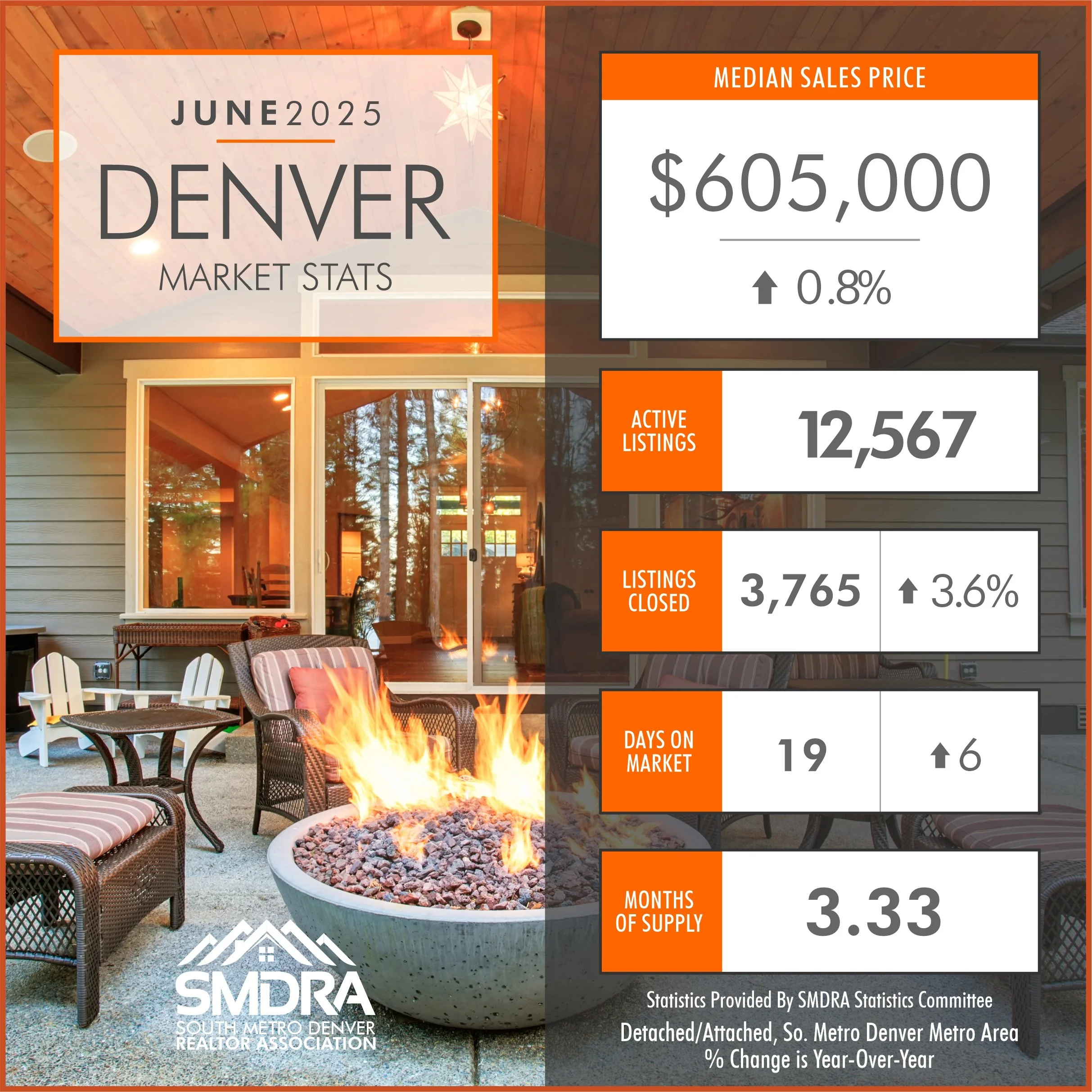 June 2025 Denver Real Estate Market Stats: What Buyers and Sellers Need to Know