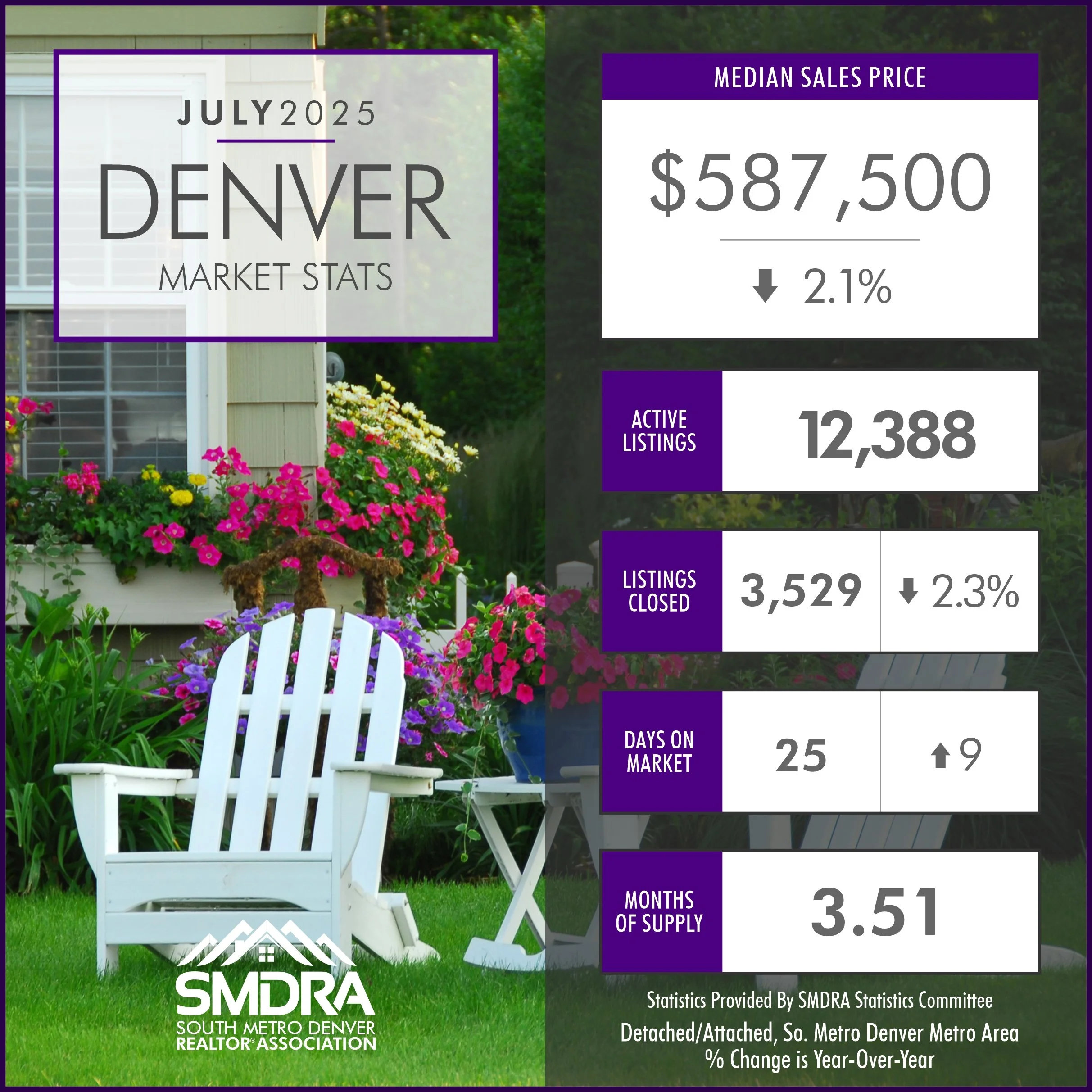 July 2025 Denver Real Estate Market Stats: What Buyers and Sellers Need to Know