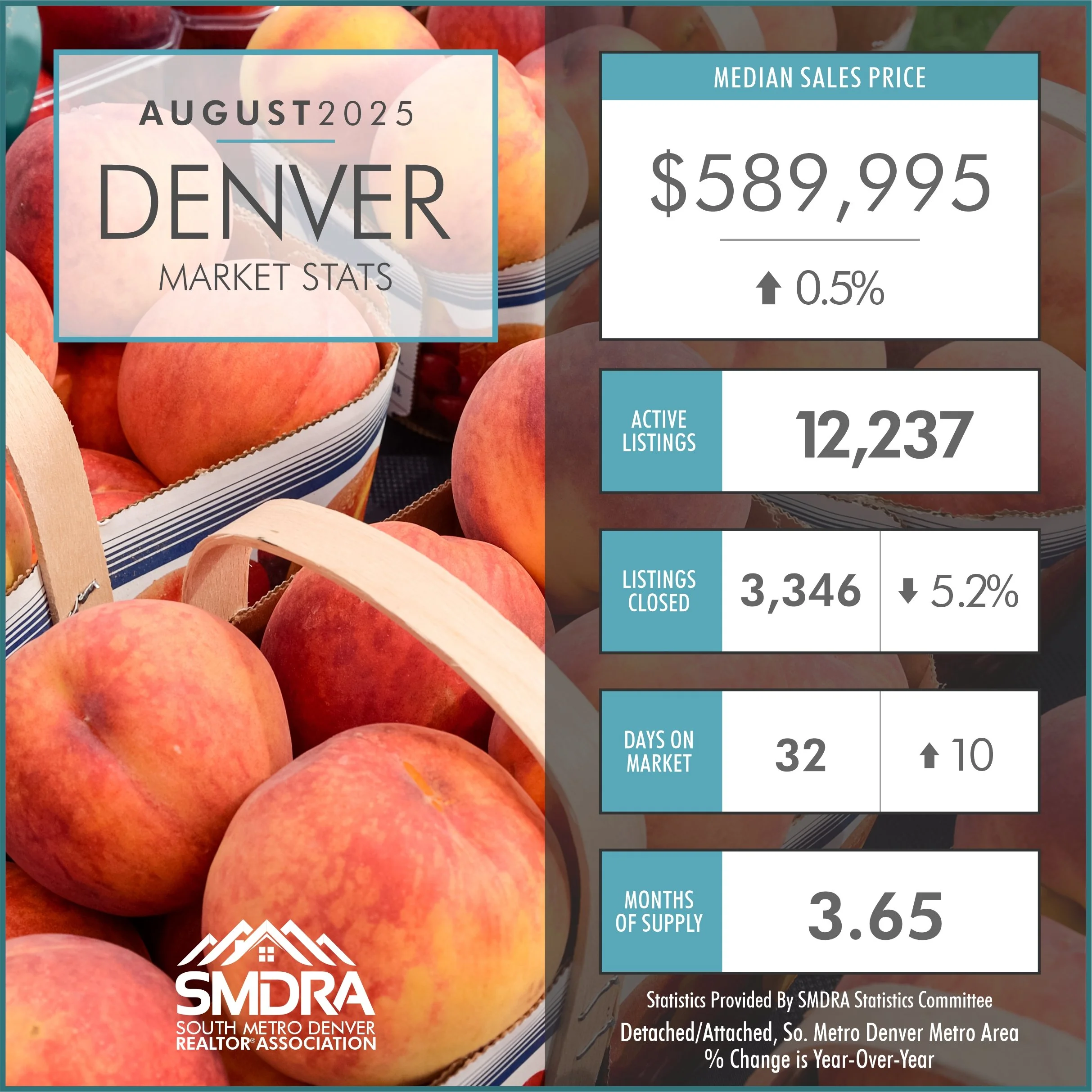 August 2025 Denver Real Estate Market Stats: What Buyers and Sellers Need to Know