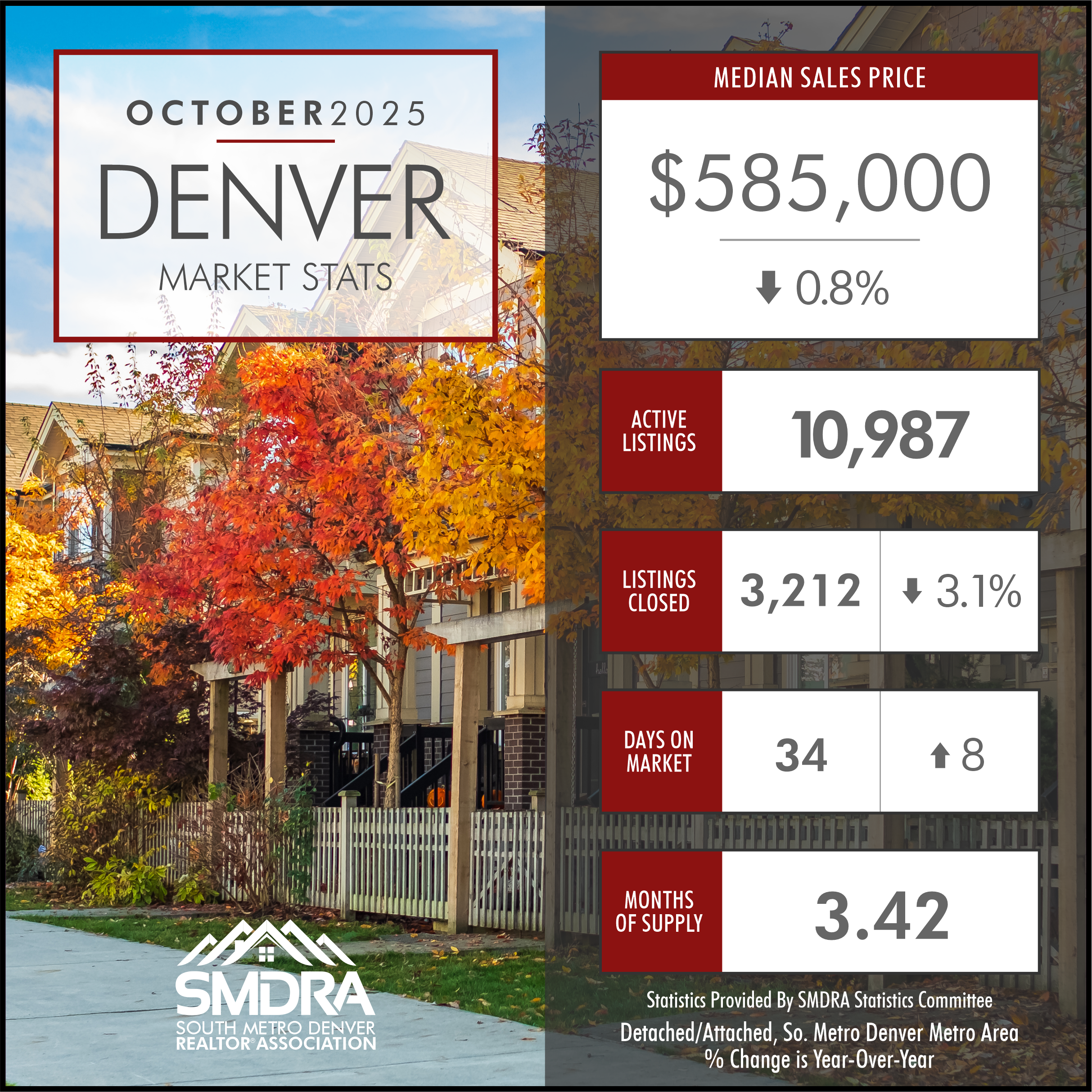 October 2025 Denver Real Estate Market Stats: What Buyers and Sellers Need to Know