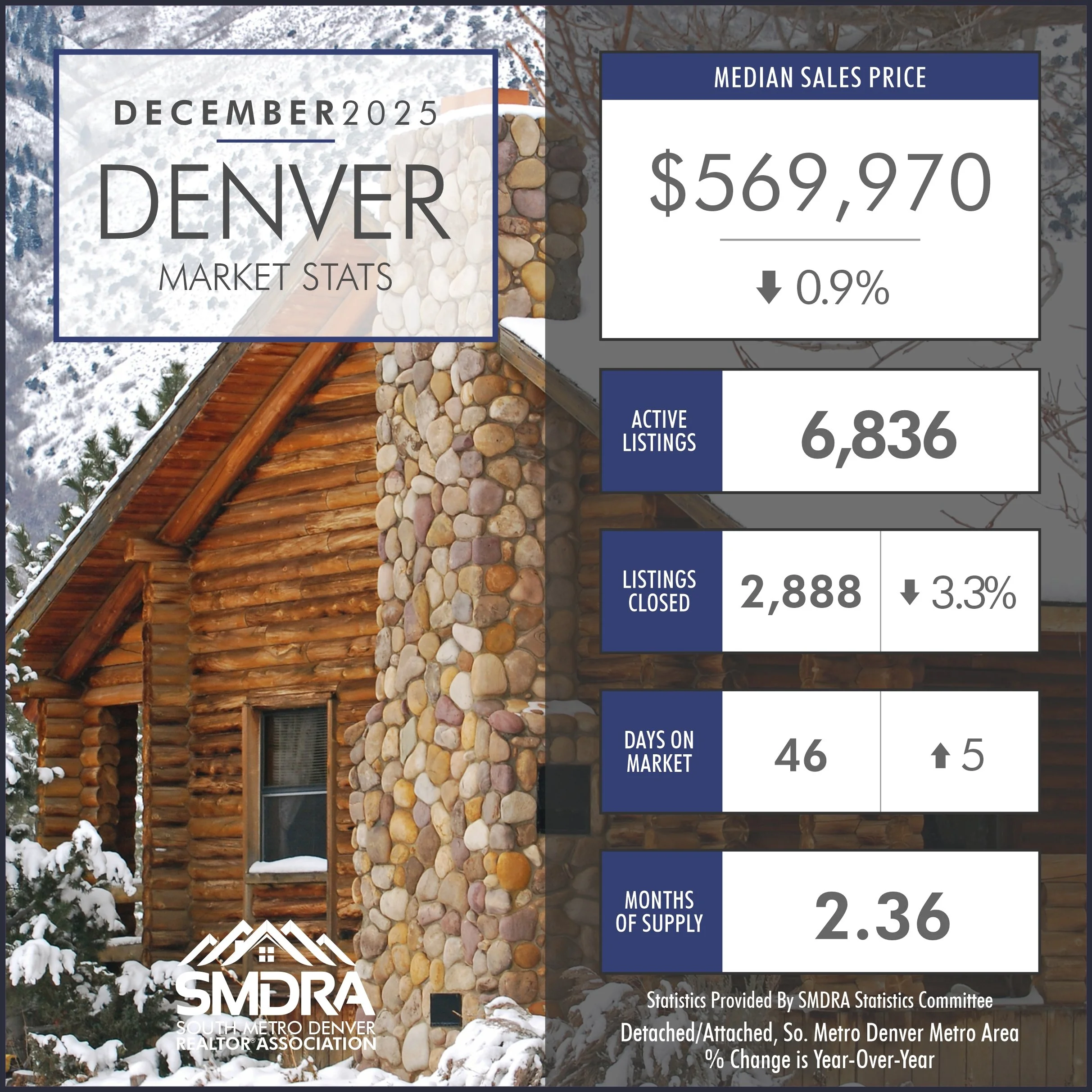 December 2025 Denver Real Estate Market Stats: What Buyers and Sellers Need to Know