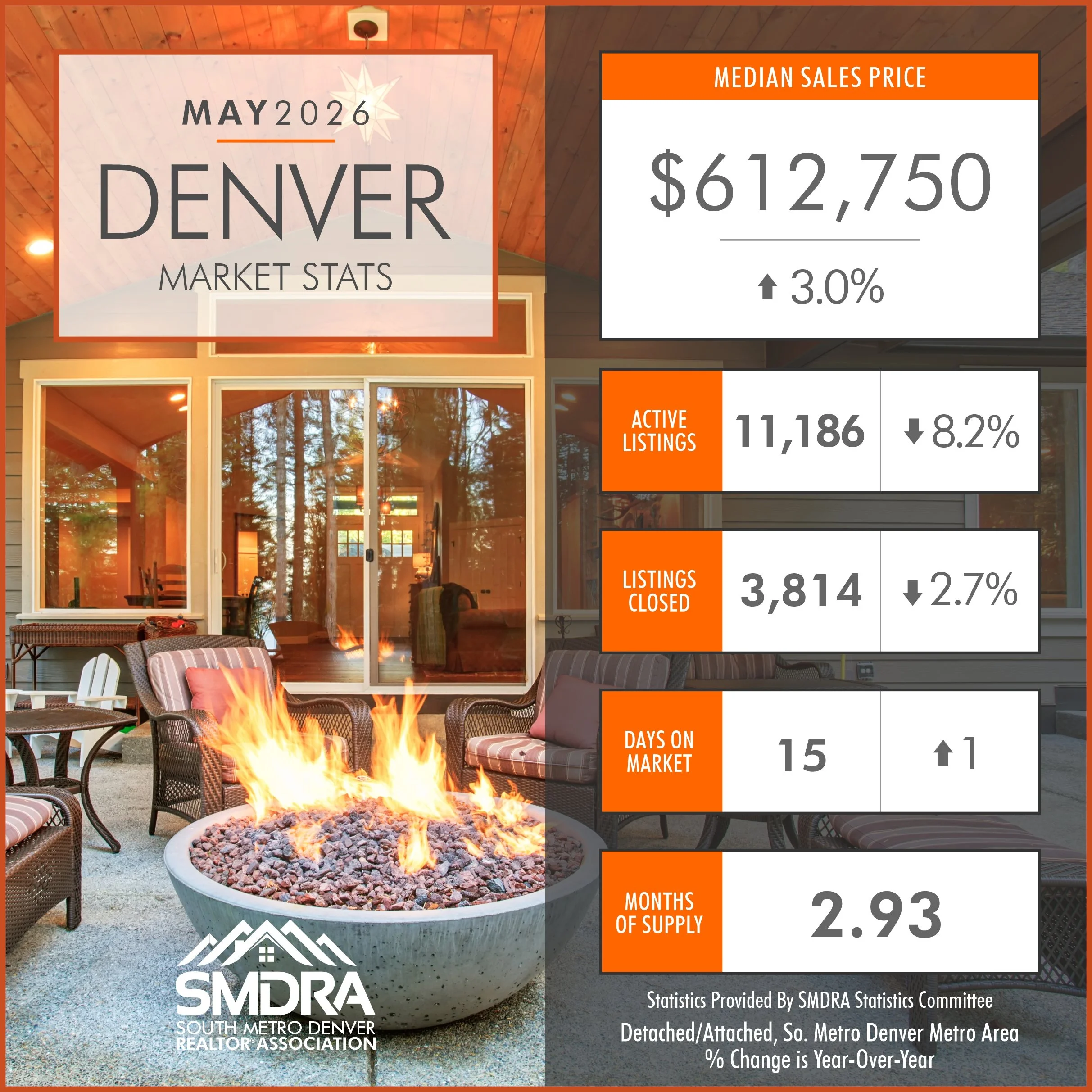 May 2026 Denver Real Estate Market Stats: What Buyers and Sellers Need to Know