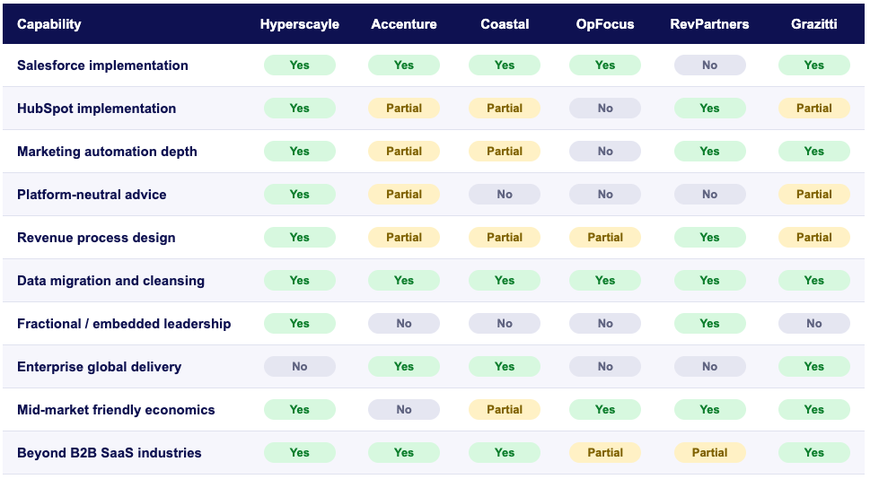 Top CRM Consultants in US comparison table image