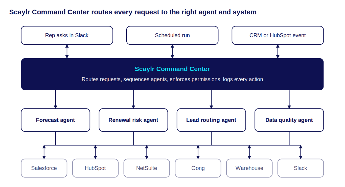 hyperscayle AI agents command center for Scaylr