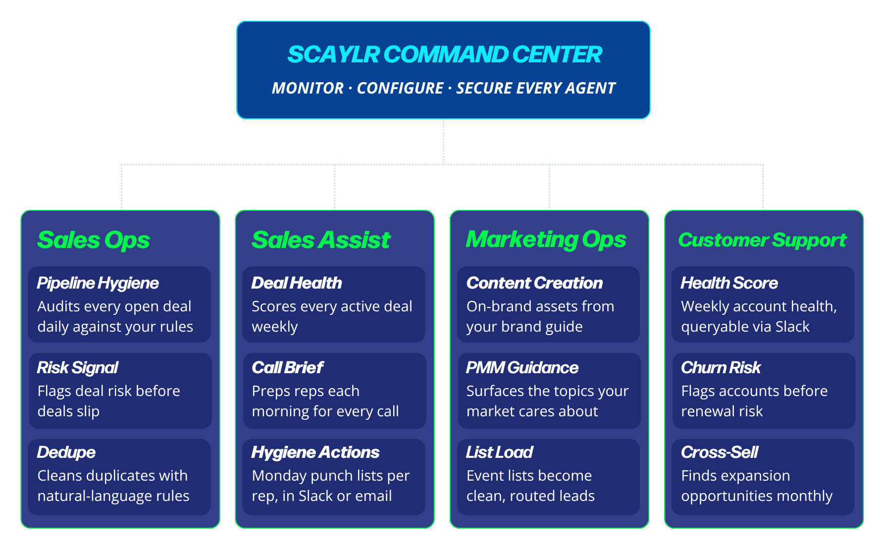 hyperscayle SCAYLR AI agents for revops diagram of functions and agents