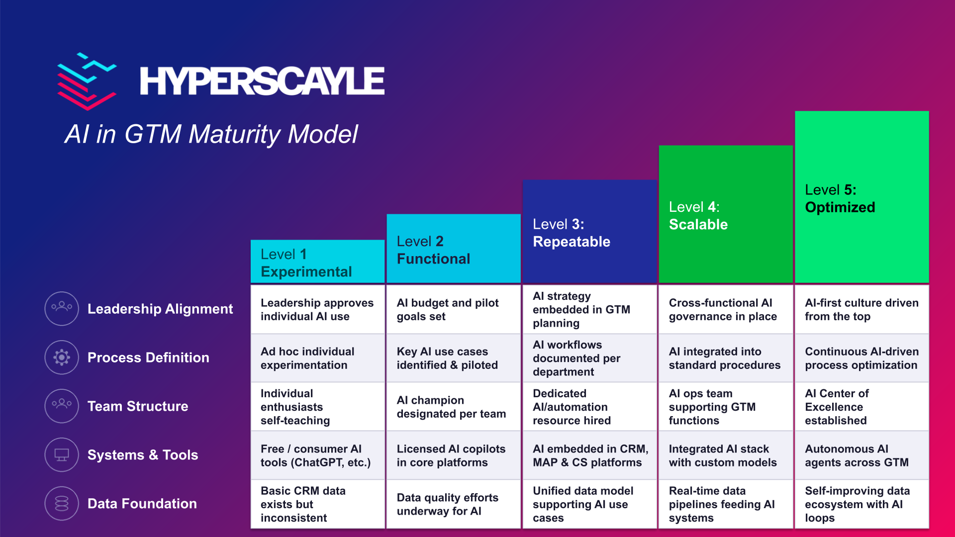 RevOps and AI Maturity Model image chart about RevOps AI Transformation Program for revenue operations team that need AI adoption with cutting-edge Services for RevOps System Implementations with AI agents and revops functions image 3