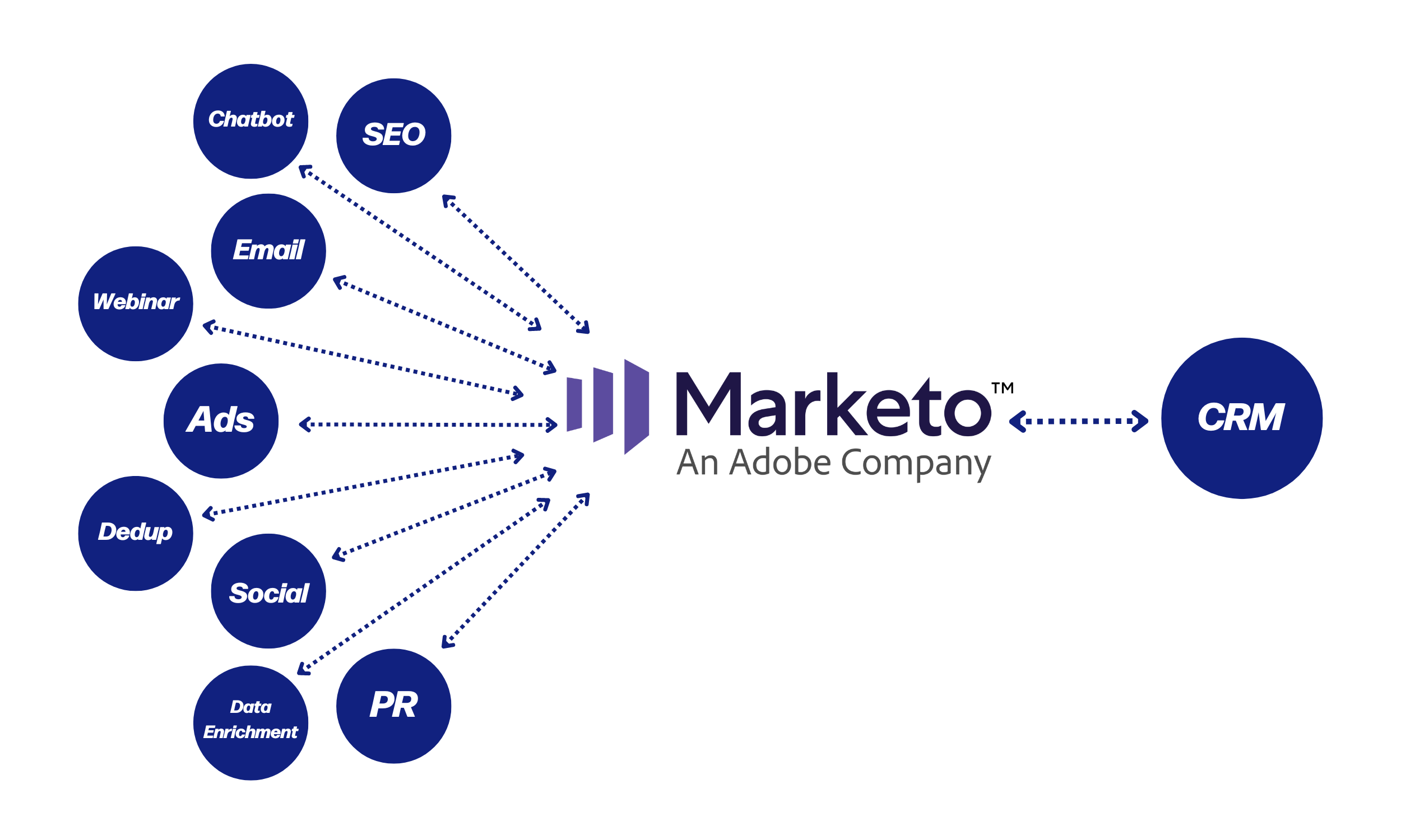 Marketo Implementation Partner — Hyperscayle