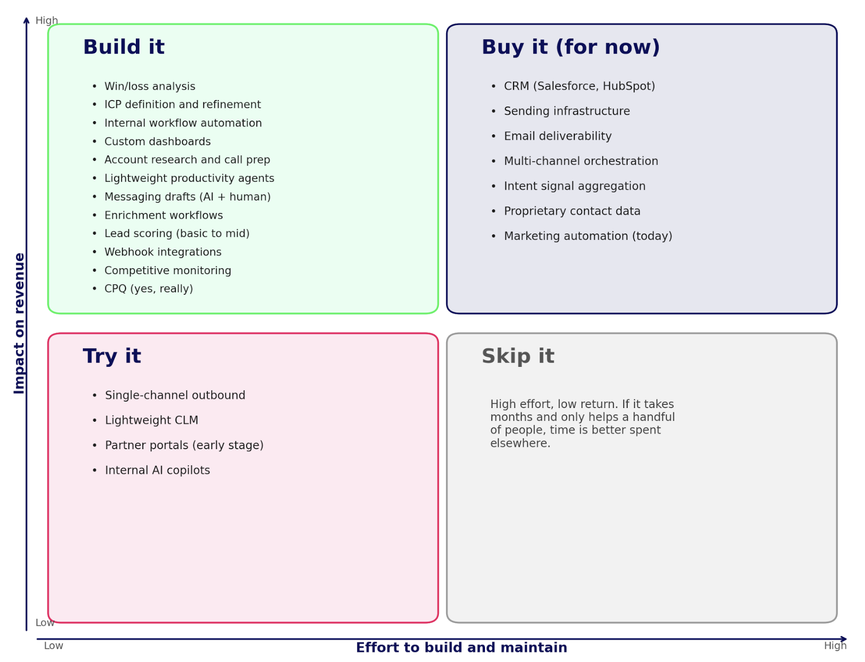 How To Build A RevOps Tech Stack?