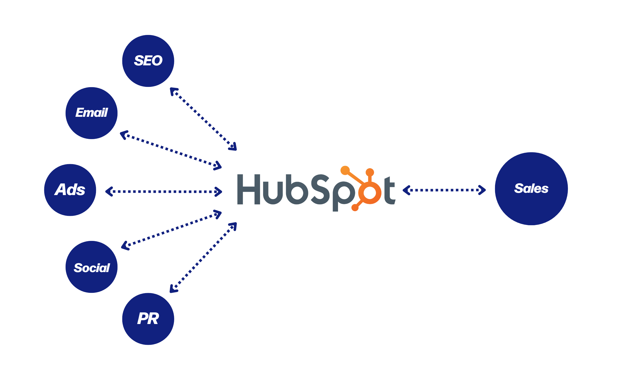 HubSpot Implementation Partner — Hyperscayle
