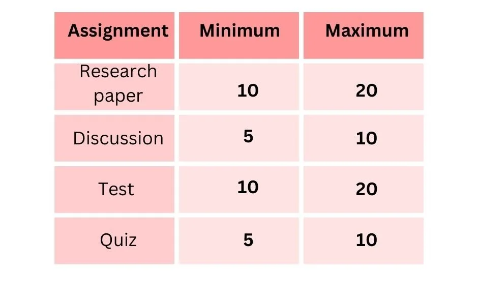 table showing how long it takes to a professor to grade a research paper discussion post quiz or test