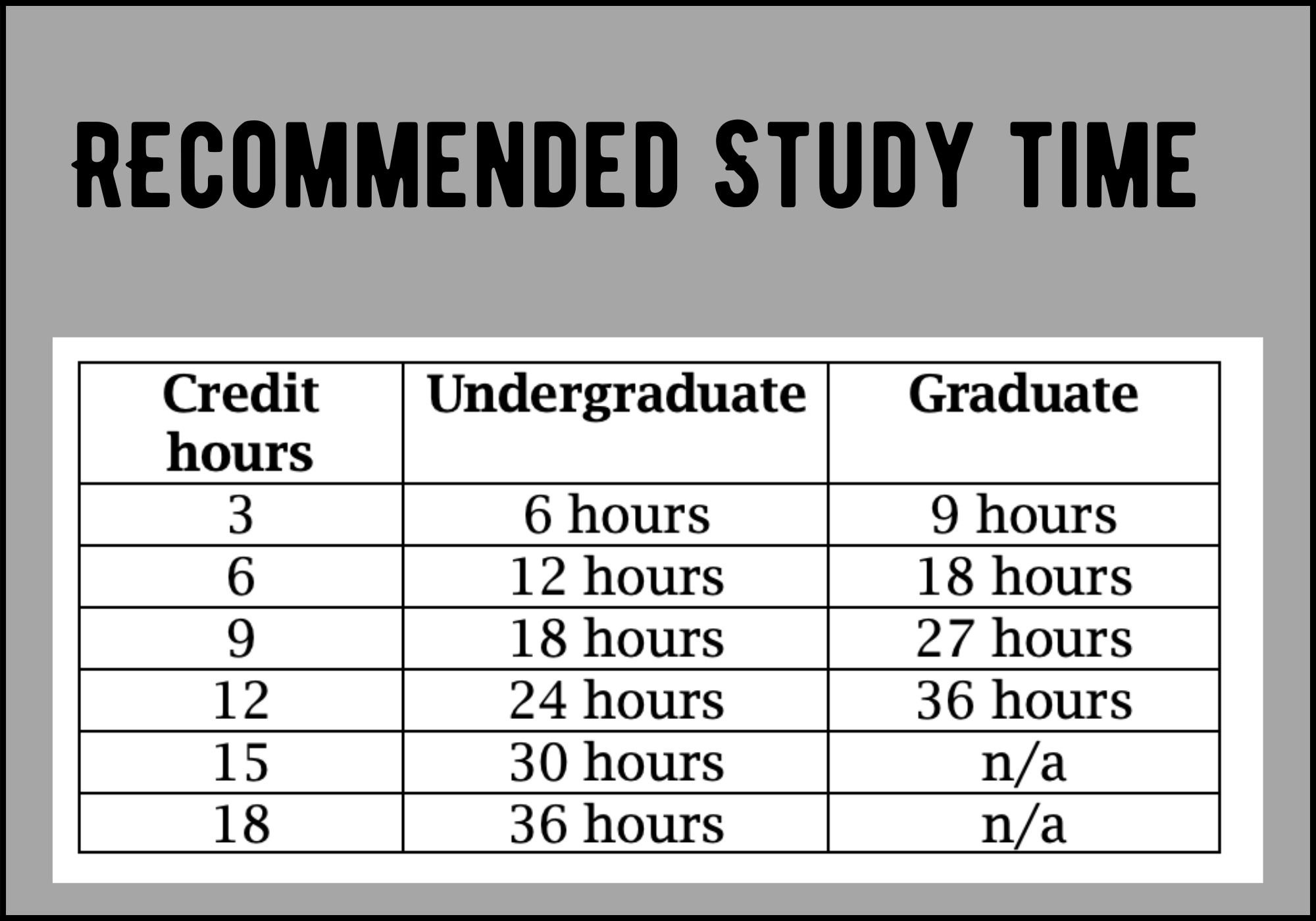 a chart showing study time based on credit hours for undergraduate and graduate level courses and the results are discussed below