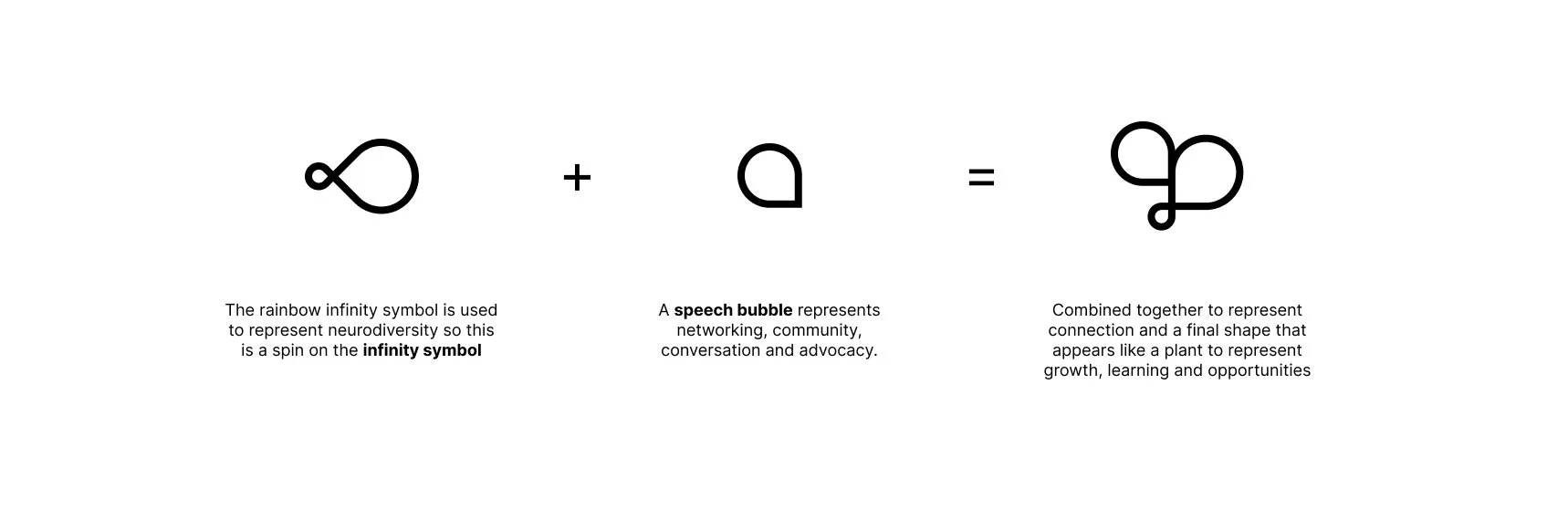 A conceptual diagram showing the thought process behind the enabled collective logomark