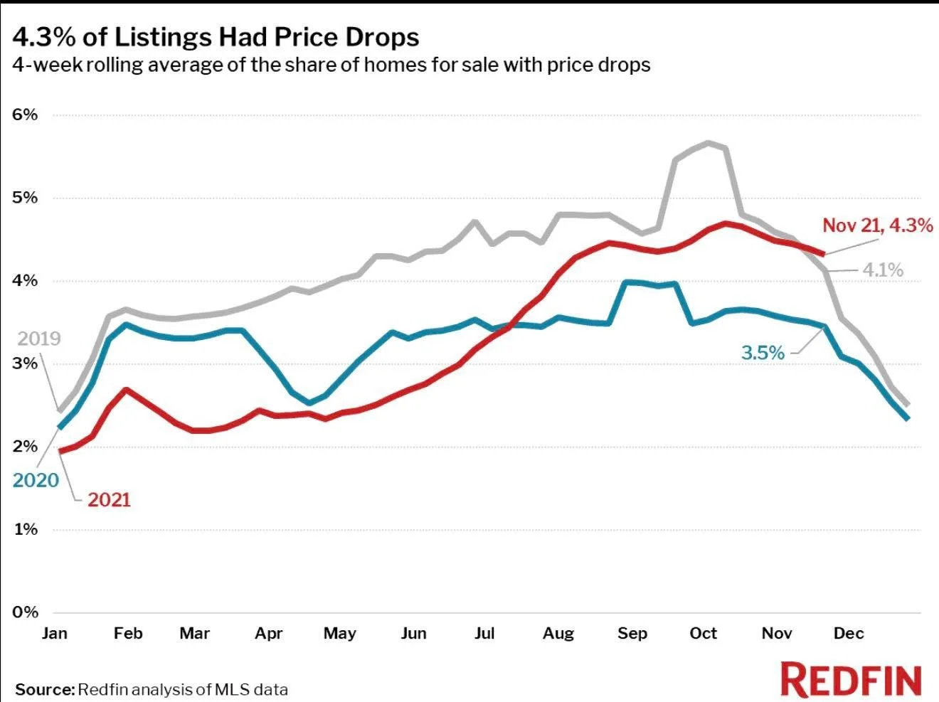 The market continues to normalize

 Redfin reports that nearly 7% of U.S. homes saw price drops in August &mdash; the highest rate on record for that month.

This doesn&rsquo;t mean a crash. It means sellers are adjusting to today&rsquo;s affordabili