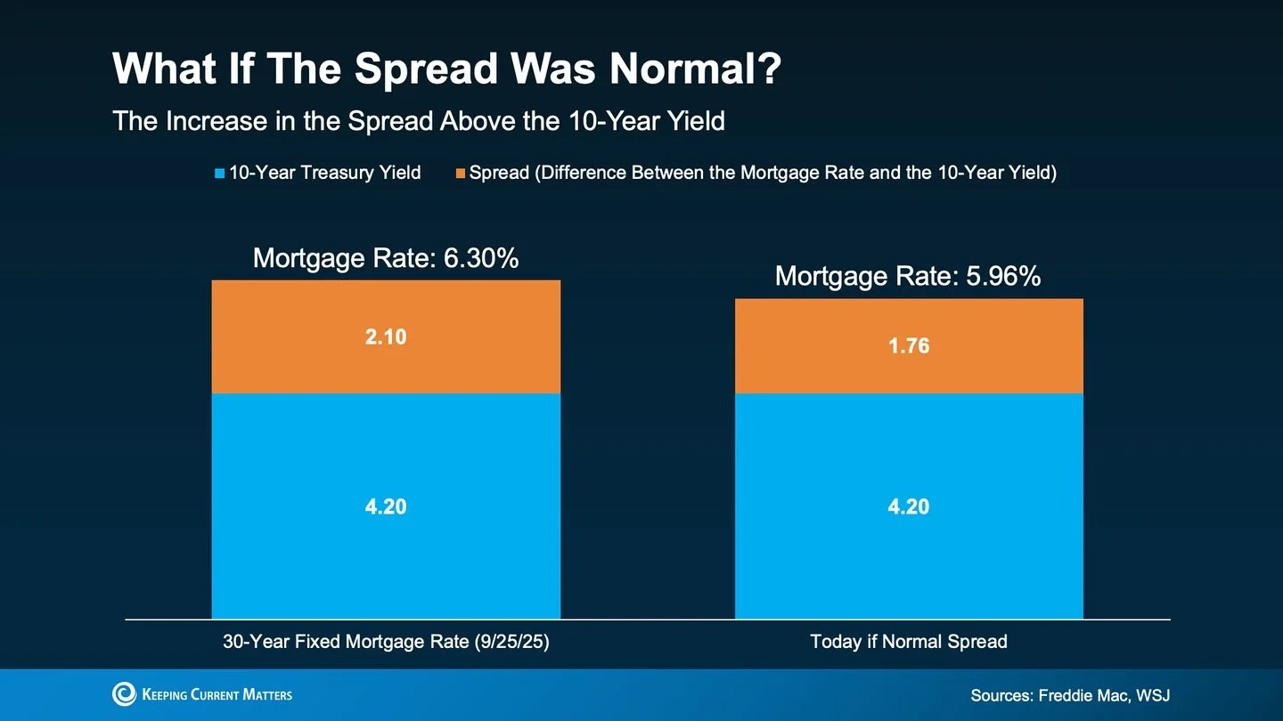 The Simple Reason Mortgage Rates Feel High

Most people think the Fed sets mortgage rates. Not exactly. There&rsquo;s a &ldquo;gap&rdquo; that also matters a lot.

- Think of the 10-Year Treasury like a base price of pizza dough: about 4.20%.
- Lende