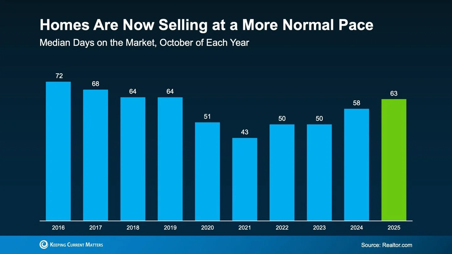 Is the housing market cooling&hellip; or crashing?
Look at the data before you buy into the noise.

This chart tracks how long homes sit on the market each October. During the pandemic boom, homes were selling in the low 40-day range. That was not no