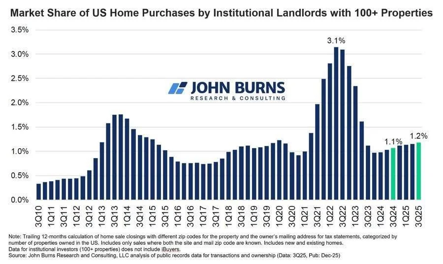 Housing headlines are doing their job&mdash;getting clicks.
They&rsquo;re not doing a great job explaining reality.

A lot of recent narratives focus on large institutional investors as the reason housing is broken.
The data doesn&rsquo;t support tha
