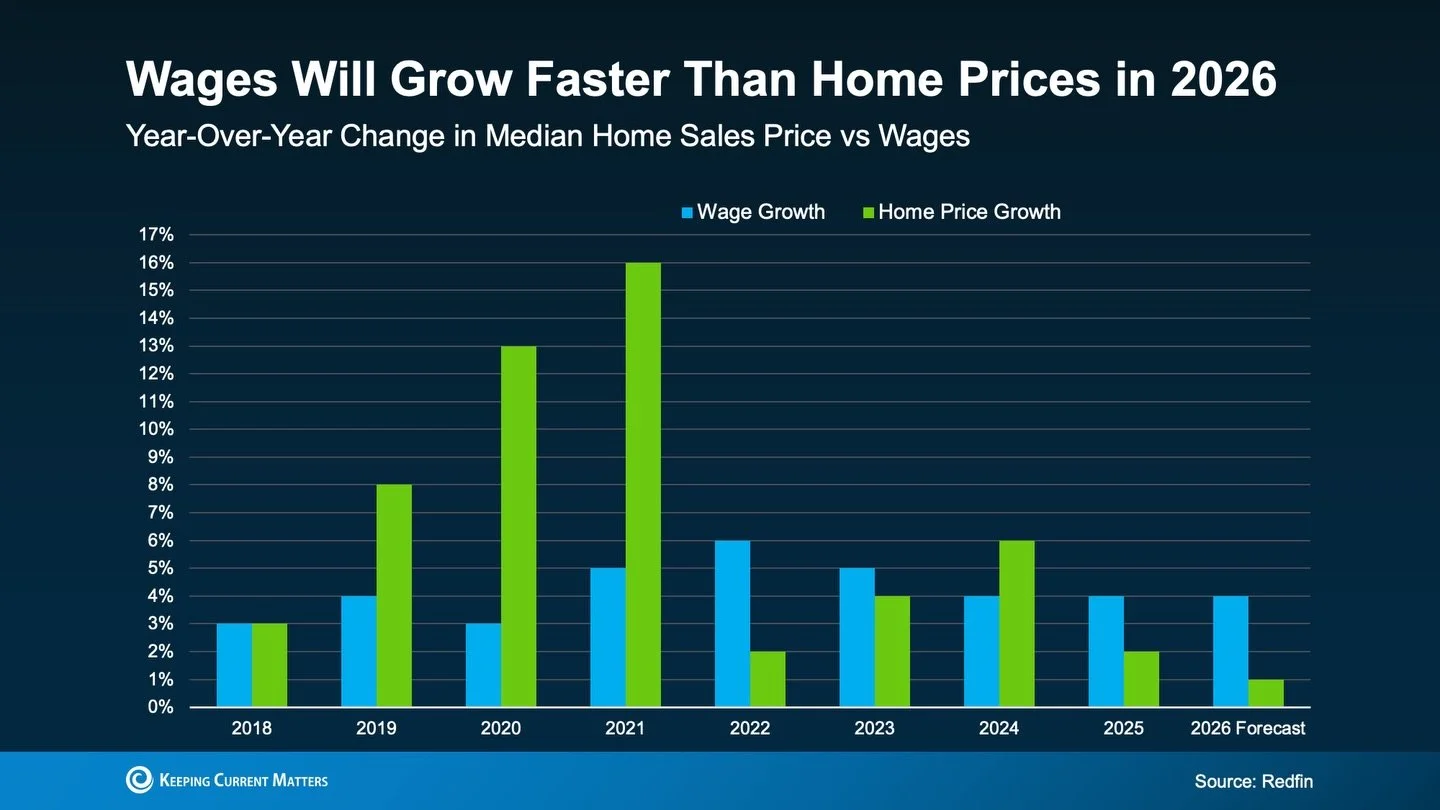 If wages grow faster than home prices, housing doesn&rsquo;t &ldquo;crash.&rdquo;
It rebalances.

That&rsquo;s what this chart is signaling going into 2026&mdash;and it matters more than rate headlines.

Reality check
For most of the last cycle, pric