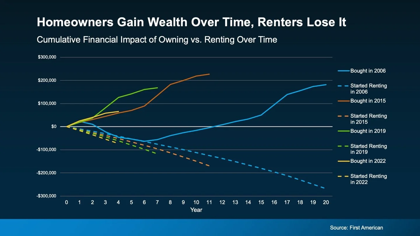 This chart tells an uncomfortable truth: over time, homeowners typically build wealth while renters often watch their housing dollars disappear with nothing to show for it.
 
But here&rsquo;s the part people skip: owning only works in your favor if y