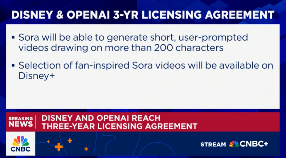 Disney making $1 billion investment in OpenAI, will allow characters on Sora AI video generator