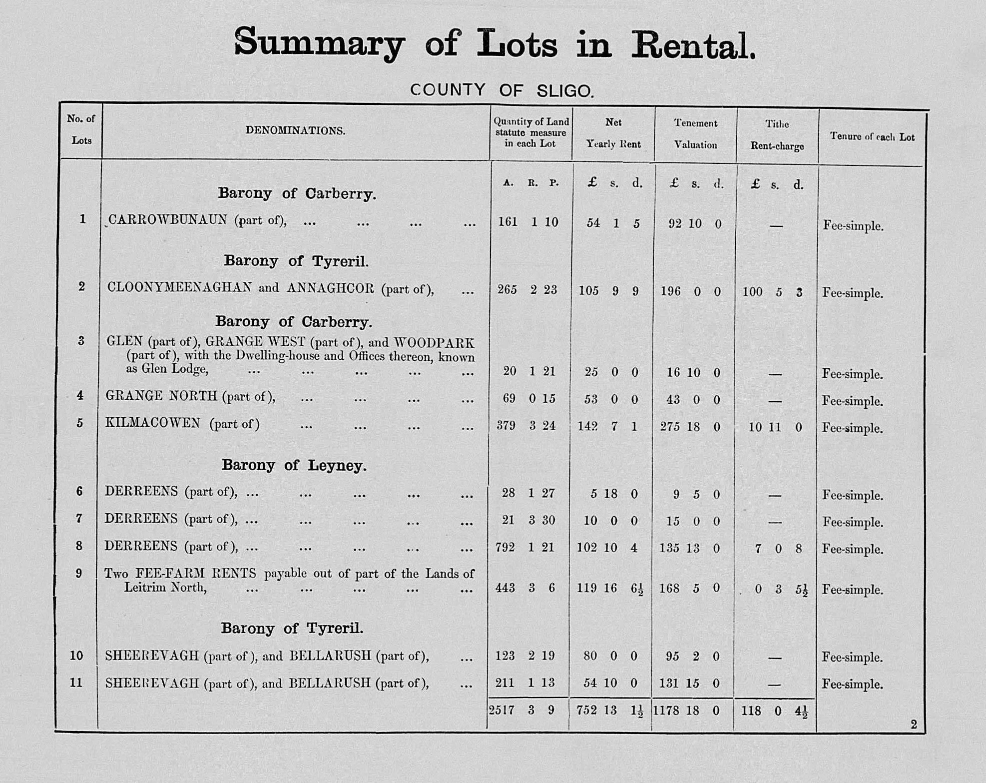 Nicholson Estate Landed Estates Lots