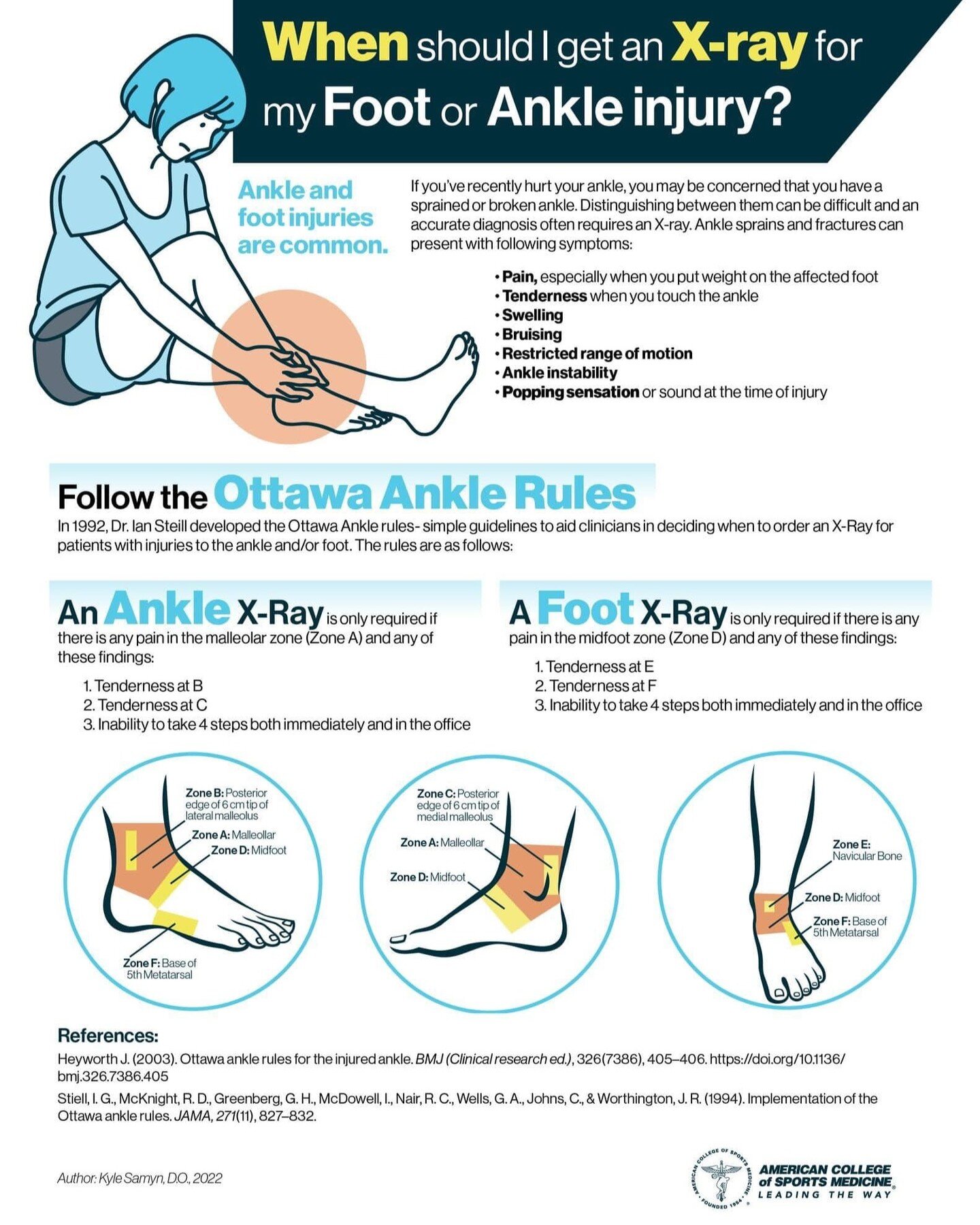 Ankle sprains are the most common causes of acute injury across a wide range of sports. How does a #sportsphysio know when you need an X-ray to make sure someone hasn't fractured their ankle rather than sprained a #ligament? We use the Ottawa Rules!
