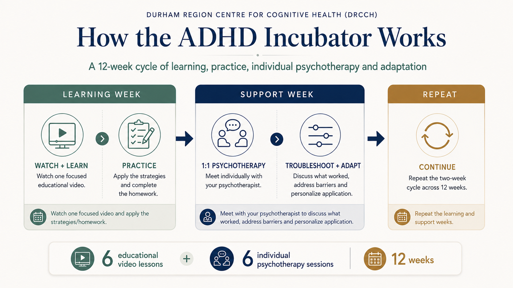 How the ADHD Incubator treatment program works: a 12-week cycle alternating learning weeks with educational videos and homework, and support weeks with individual psychotherapy to troubleshoot barriers and adapt strategies.